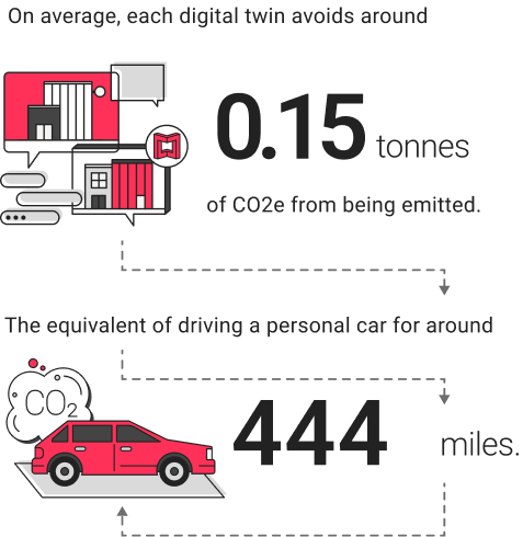 Sustainability stats